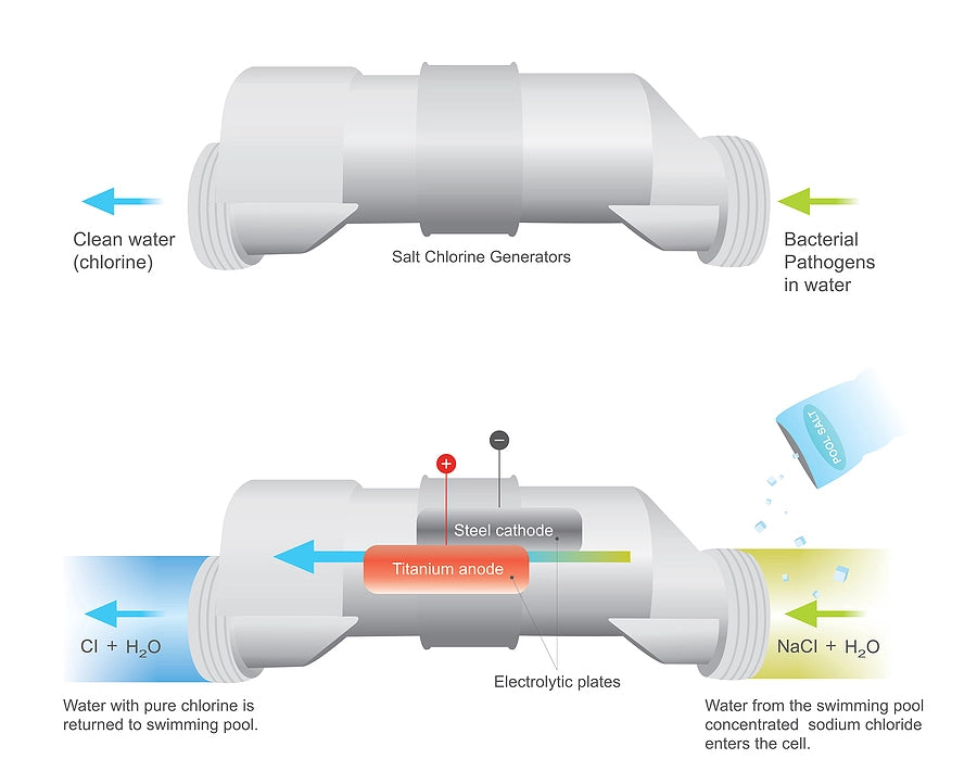 Problem with chlorine salt generators