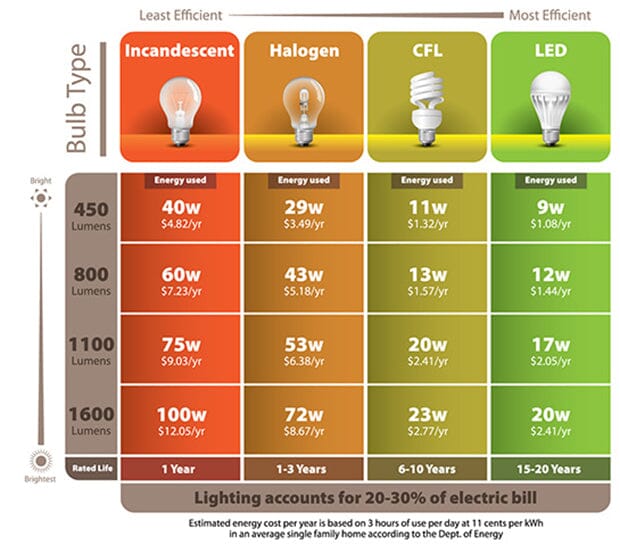 Efficiency of underwater LED pool lights